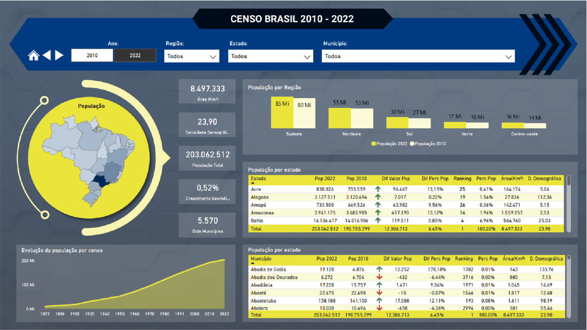 Exemplo de layout profissional para dashboard no Power BI