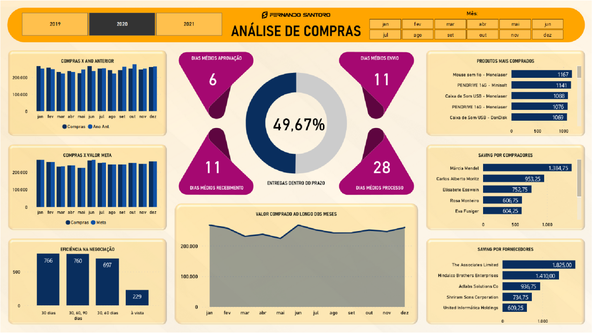 Exemplo de layout editável para dashboard no Power BI