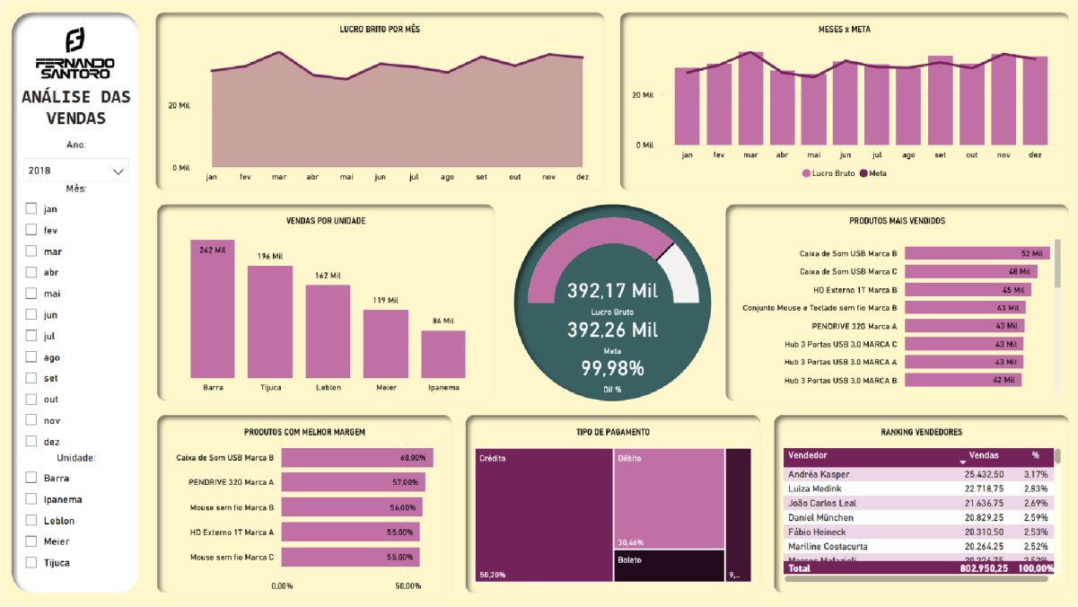 Exemplo de layout para dashboard executivo no Power BI