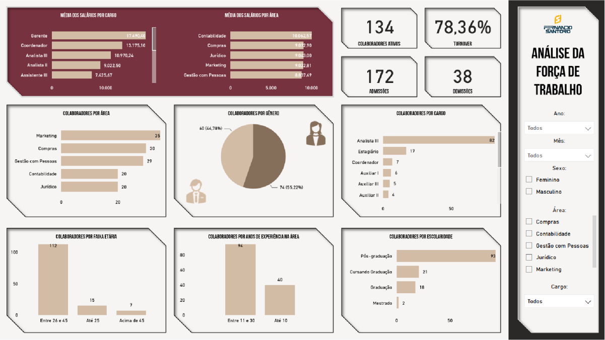 Exemplo de layout pronto para dashboard profissional