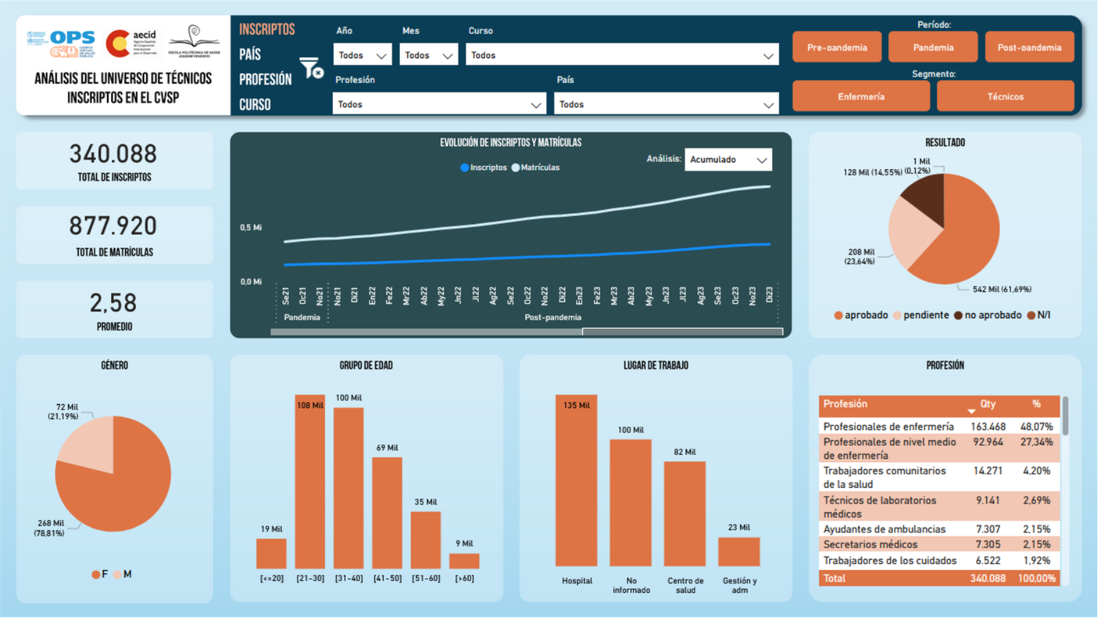 Dashboard de análise dos técnicos de saúde inscritos no Campus Virtual de Saúde Pública da OPAS