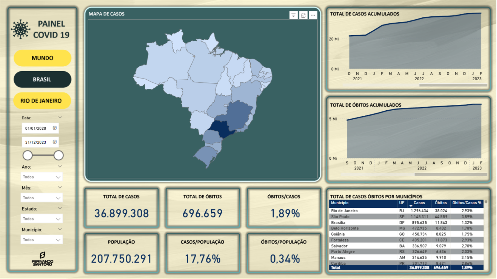 Dashboard de análise da COVID-19 no período de 2020 a 2023