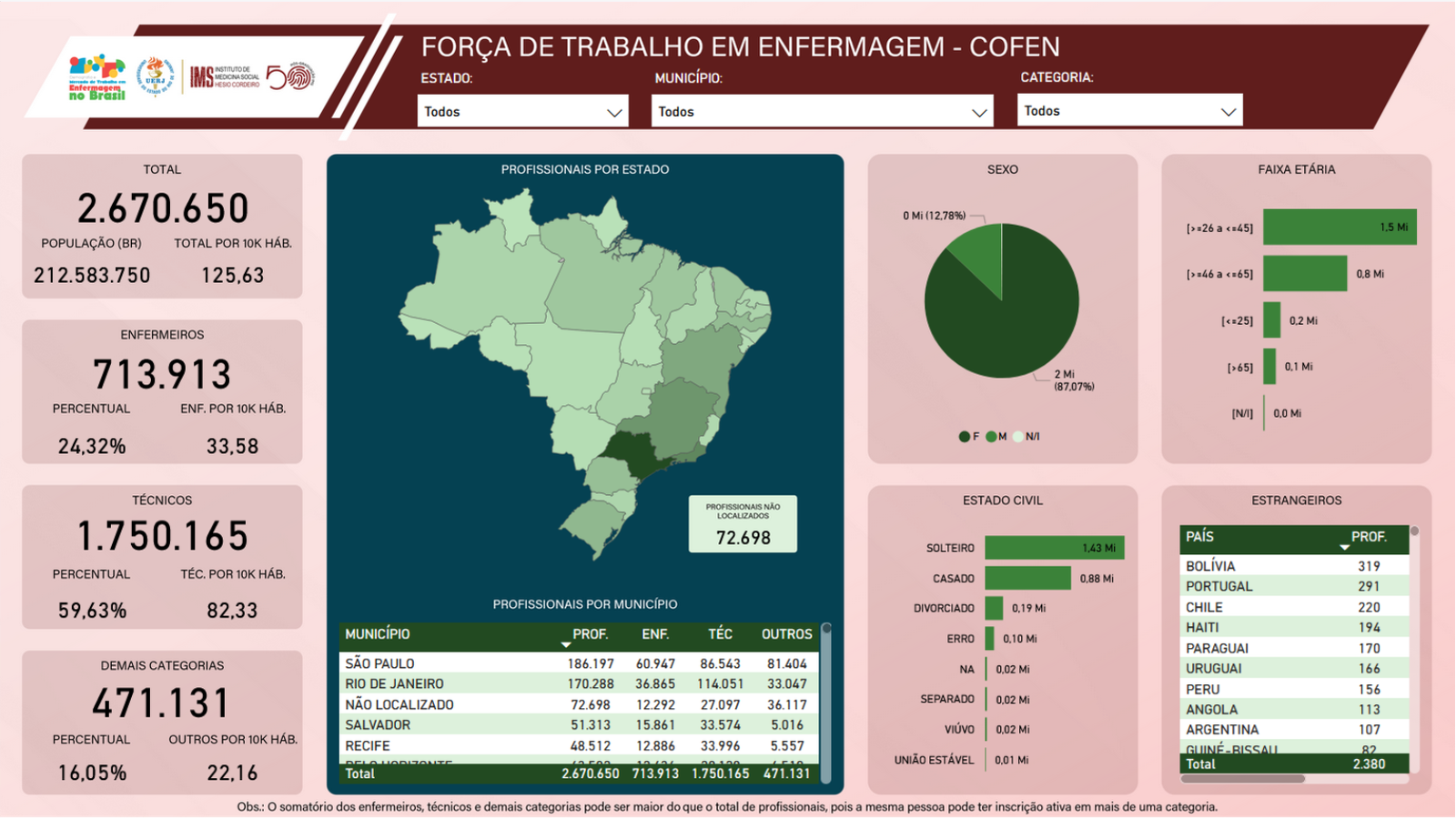 Dashboard de análise da força de trabalho em enfermagem no Brasil